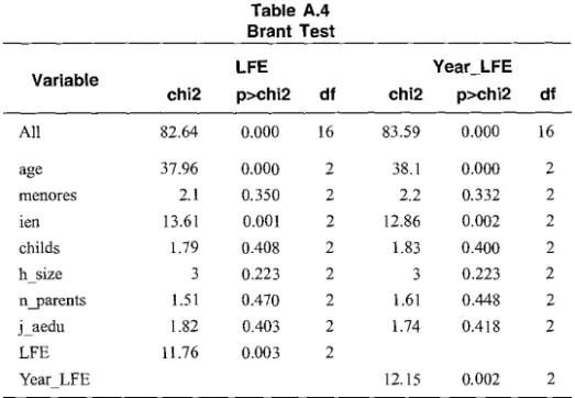 Table A.4  Brant Test  Variable  chi2  LFE  p>chi2  df  Year_LFE chi2 p>chi2  df  All  82.64  0.000  16  83.59  0.000  16  age  37.96  0.000  2  38.1  0.000  2  menores  2.1  0.350  2  2.2  0.332  2  ien  13.61  0.001  2  12.86  0.002  2  childs  1.7