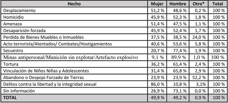 Tabla  3  UARIV.  Información  a  1  de  agosto  de  2014.  Consulta  23  de  agosto  de  2014