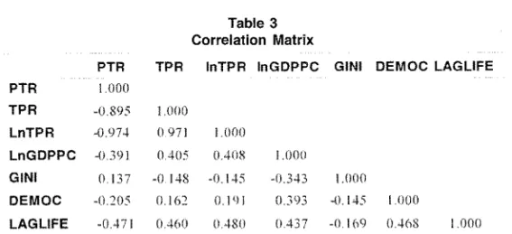 Table 3 presents the correlation matrix among all variables used in the analysis. As expected,  there is high correlation among PTR, TPR and lnTPR