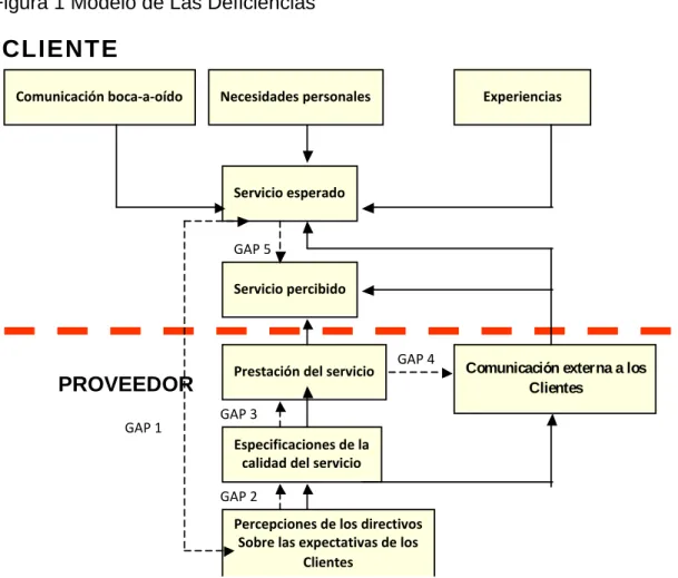 Figura 1 Modelo de Las Deficiencias 