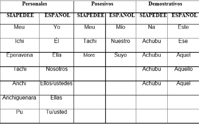 Tabla 2. Pronombres 