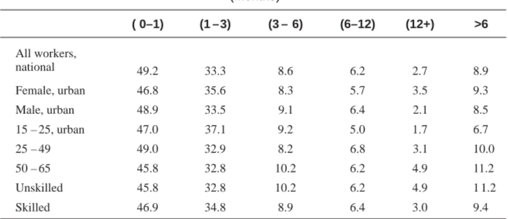 Table 4 Unemployment Duration (months)   Source: CASEN (1996). ( 0 1)– (1 –3) (3 – 6) (6 12)– (12+) &gt;6All workers,national49.233.38.66.22.7Female, urban46.835.68.35.73.5Male, urban48.933.59.16.42.115 – 25, urban47.037.19.25.01.725 – 4949.032.98.26.83.15