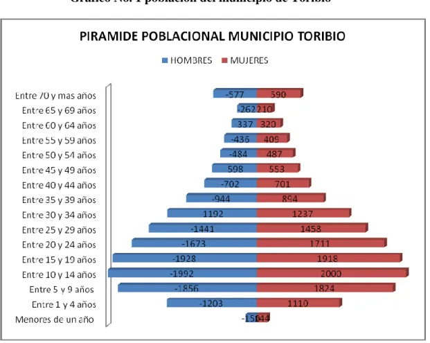Gráfico No. 1 población del municipio de Toribío 