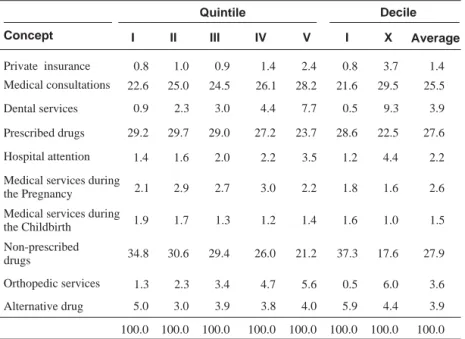 Table 2 illustrates three items of out-of-pocket expenditure in health care that almost represent the totality of the expenditure in health: “non-prescribed drugs”, “prescribed drugs”