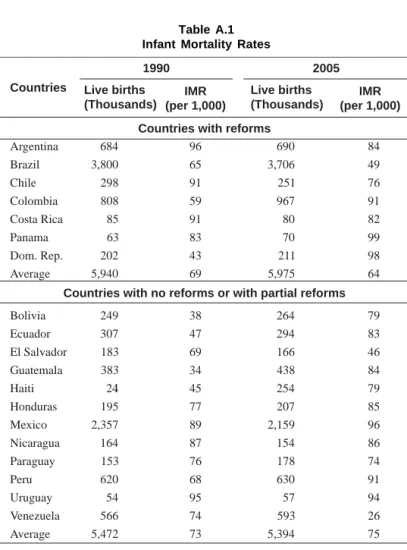 Table A.1 Infant Mortality Rates