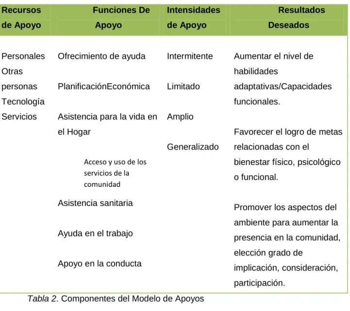 Tabla 2. Componentes del Modelo de Apoyos 