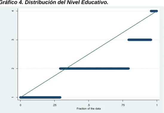 Gráfico 4. Distribución del Nivel Educativo. 