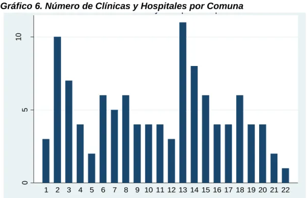 Gráfico 6. Número de Clínicas y Hospitales por Comuna 