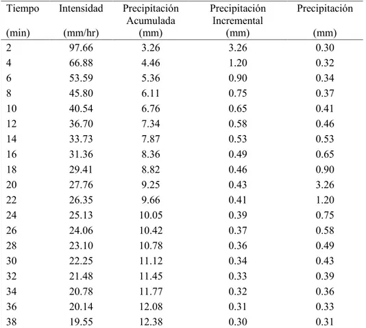 Tabla 2.14. Hietograma de precipitación de diseño, para una duración de tormenta de 38 min y  periodo de retorno de 500 años