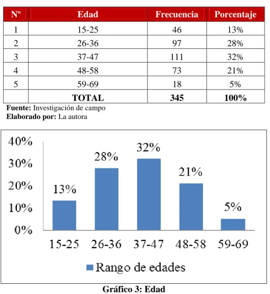 Tabla 4: Edad 