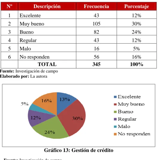 Gráfico 13: Gestión de crédito 