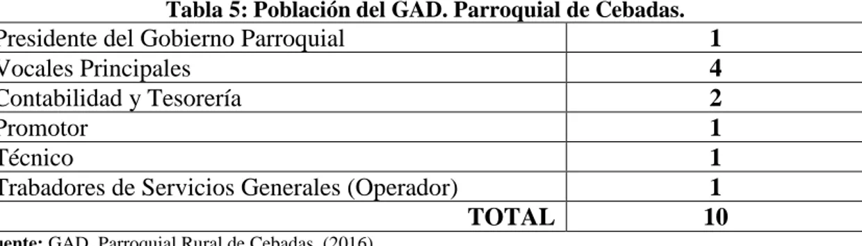 Tabla 5: Población del GAD. Parroquial de Cebadas. 