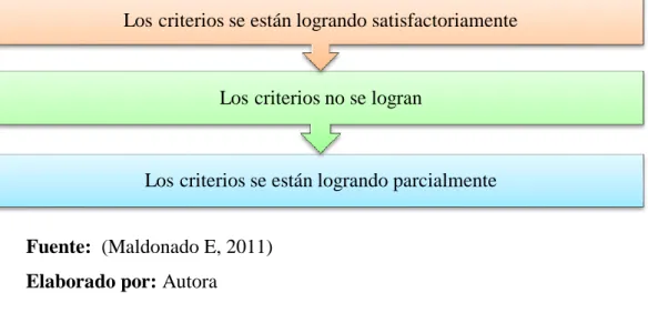 Ilustración 4: Formas de Condiciones 