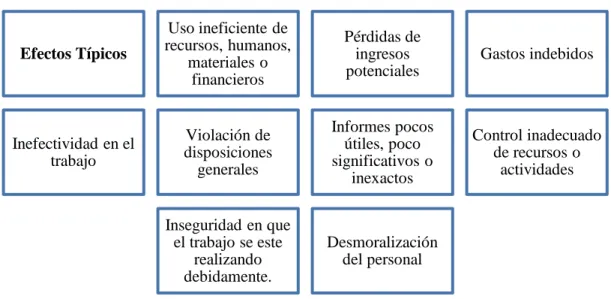 Ilustración 7: Efectos Típicos 