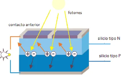 Figura 1.6 Efecto fotovoltaico. 
