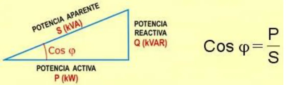 Figura 1.20 Triángulo de potencias. 