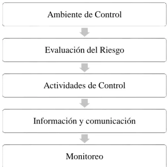 Gráfico 3: Componentes del Control Interno 