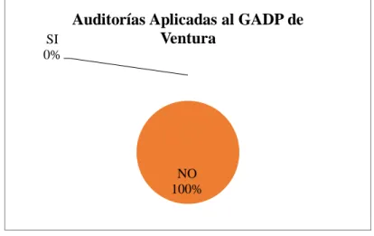 Gráfico 6: Auditorías Integrales aplicadas al GADP de Ventura 