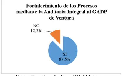 Gráfico 7: La Auditoría Integral y el Fortalecimiento de los procesos internos 