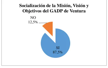 Gráfico 9: Socialización de la Misión, Visión y Objetivos Institucionales 