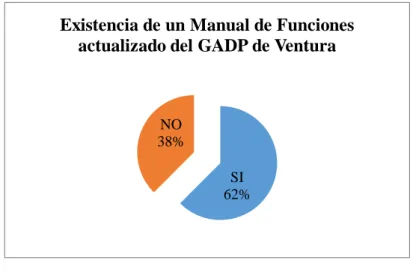 Gráfico 10: Manual de Funciones del GADP de Ventura 