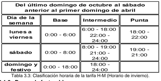 Tabla 3.2: Clasificación horaria de la tarifa H-M (Horario de verano). 