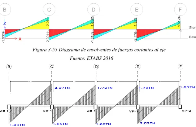 Figura 3-55 Diagrama de envolventes de fuerzas cortantes al eje  Fuente: ETABS 2016 