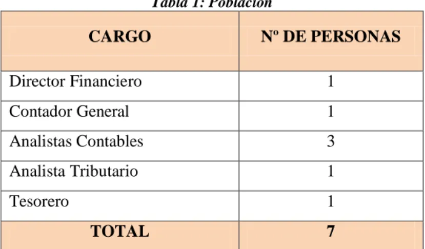 Tabla 1: Población  CARGO  Nº DE PERSONAS  Director Financiero  1  Contador General  1  Analistas Contables  3  Analista Tributario  1  Tesorero  1  TOTAL  7 