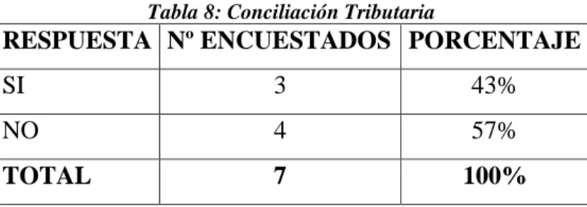Tabla 8: Conciliación Tributaria  