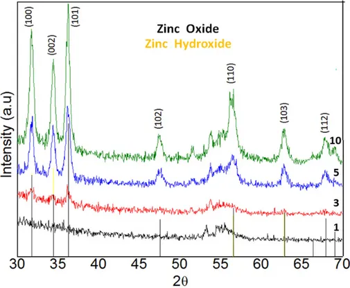 Fig. 1 XRD patterns for ZnO thin films with 1, 3, 5 and 10 cycles number deposited by SILAR method