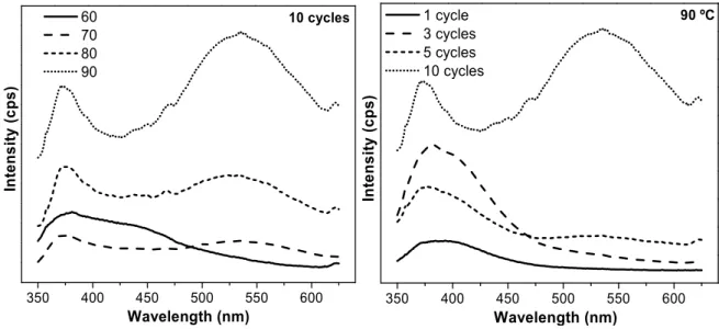 Fig. 6 Fluorescence spectra of ZnO deposited at different temperatures and number of cycles