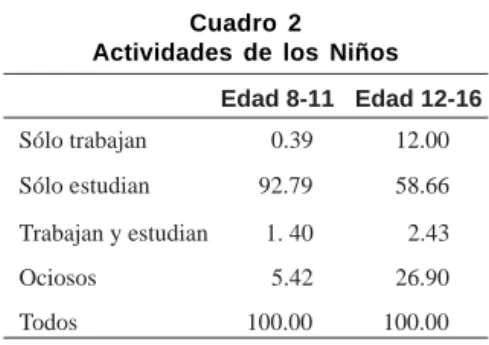Cuadro 2 Actividades de los Niños