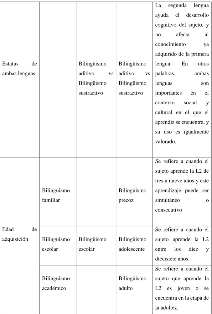 Tabla 1 Tipos de bilinguismo. Dimensión individual 