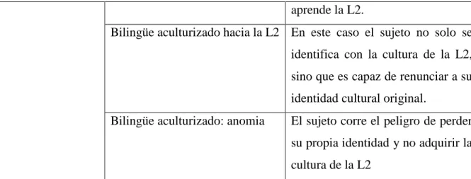 Tabla 2 Tipos de bilingüismo. Dimensión social