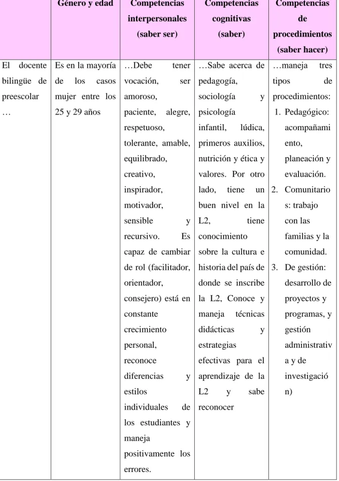 Tabla 6 perfil profesional del docente de preescolar bilingüe 