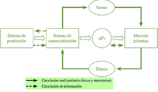 Figura N° 4. Estructura del sistema de comercialización de la empresa 