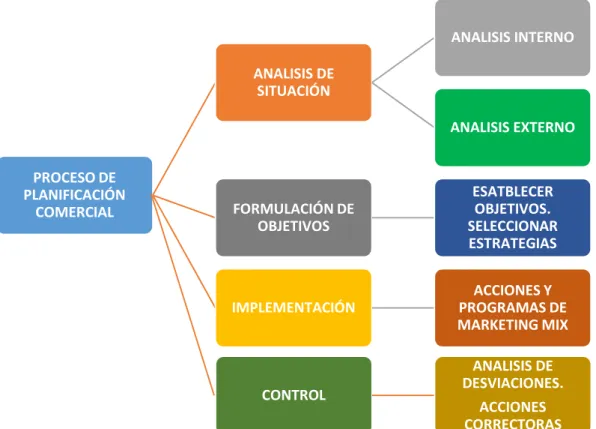 Gráfico N° 3. Proceso de planificación comercial 