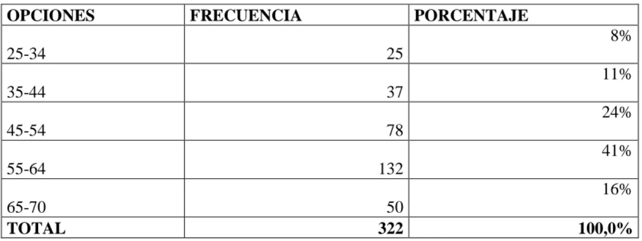Gráfico Nª 1: EDAD 