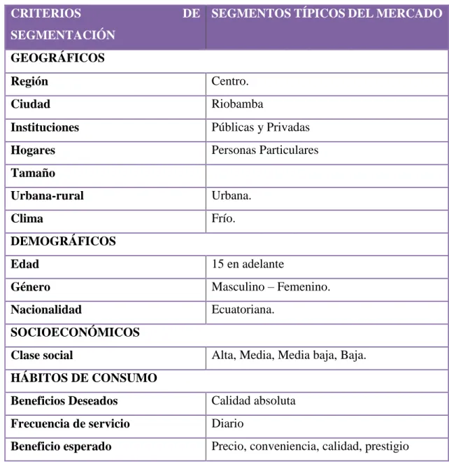 Tabla N° 2 Segmentación del mercado  Autor: Mariana Brito 