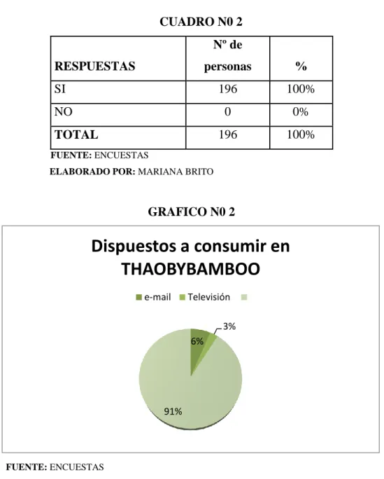 CUADRO N0 2  RESPUESTAS  Nº de  personas  %  SI  196  100%  NO  0  0%  TOTAL  196  100%                             FUENTE: ENCUESTAS 