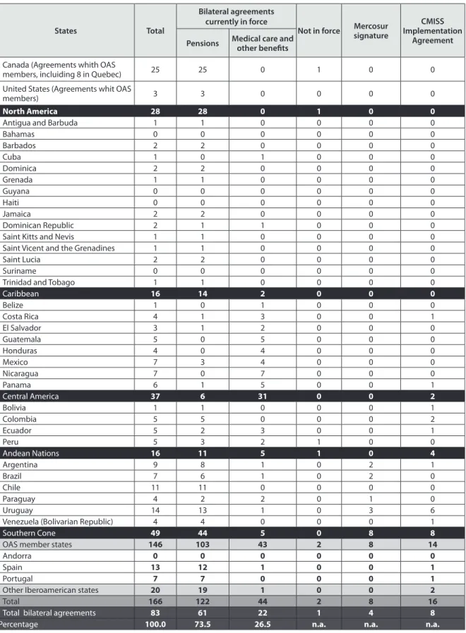 Table 2. Summary of bilateral agreement and accords*