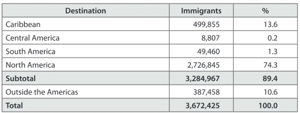 Table 3. CARICOM migration  (by destination) Destination Immigrants % Caribbean 499,855 13.6 Central America 8,807 0.2 South America 49,460 1.3 North America 2,726,845 74.3 Subtotal 3,284,967 89.4