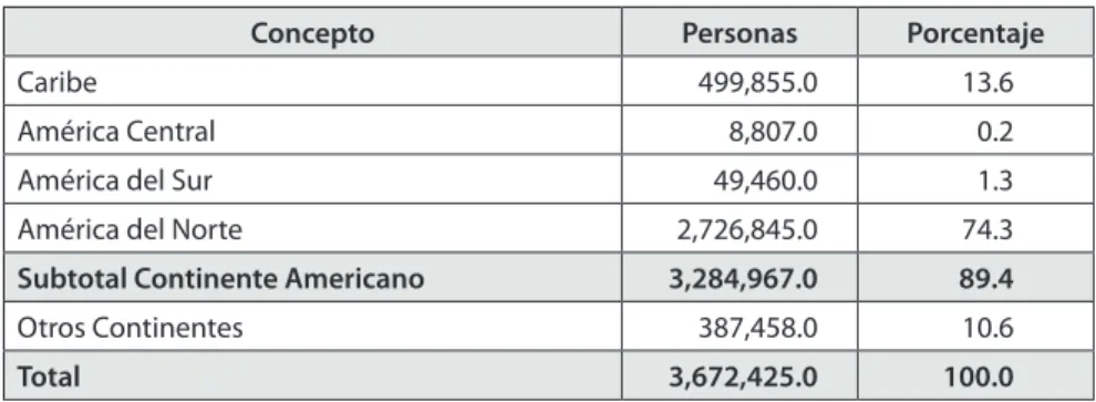 Cuadro 3. Emigración de países del CARICOM (por destino)