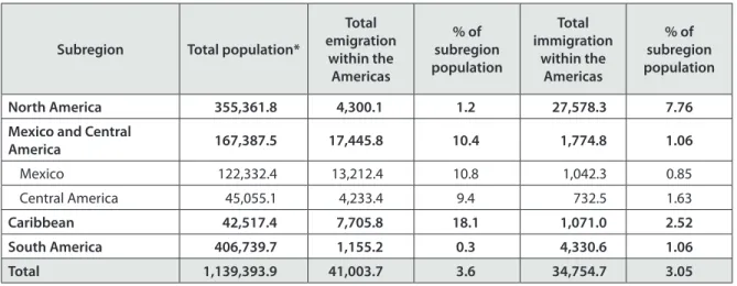 Table 4. Emigrants and immigrants from countries within the Americas  (in thousands)