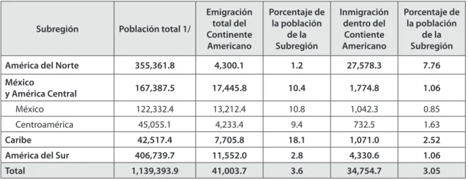 Cuadro 4. Emigrantes e inmigrados de países del hemisferio americano (miles de personas)