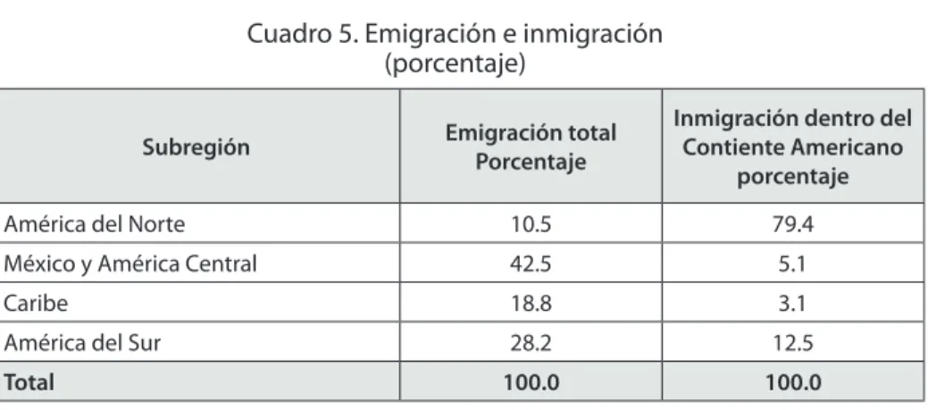 Cuadro 5. Emigración e inmigración  (porcentaje)