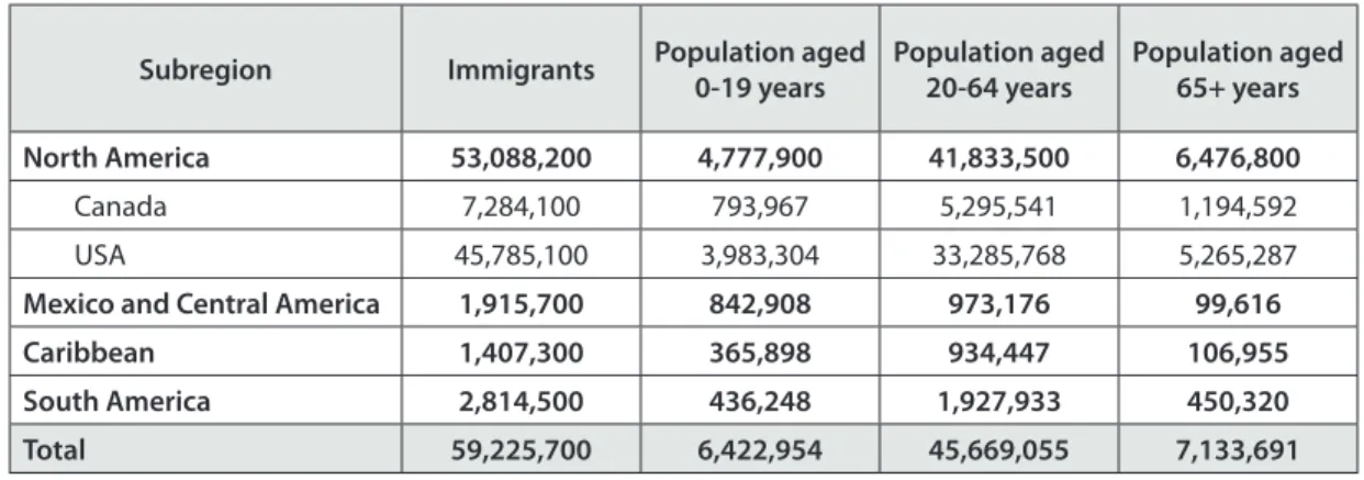 Table 7. Immigrant population within the Americas, by age group  (totals)