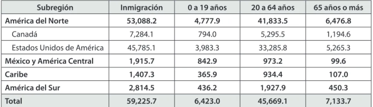 Cuadro 7. Inmigrantes totales al continente americano por rango de edad  (miles de personas)