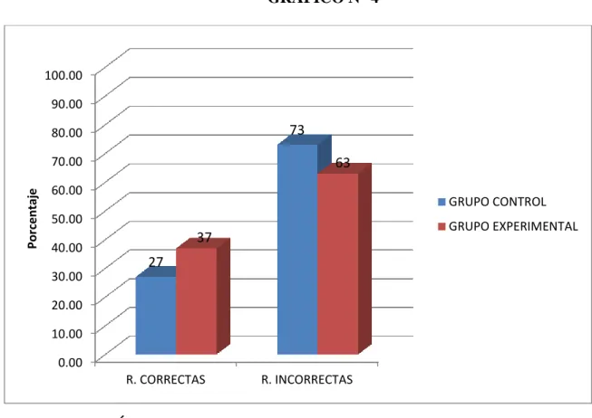 GRÁFICO N° 4 