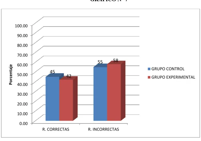 GRÁFICO N° 7 